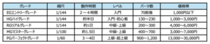 gunpla-grade-list