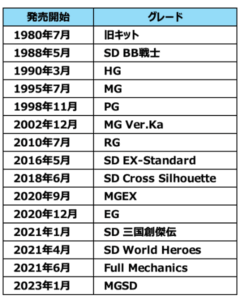 ガンプラの各グレードがいつから販売されたか示した年表。1980年に旧キットと呼ばれるガンプラが初めて販売され、その後、1990年にはHGシリーズが、1995年にMGシリーズ、1998年にPGシリーズが発売開始となりました。