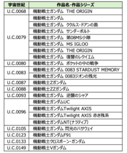 gundam-uc-choronology