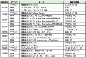機動戦士ガンダムシリーズの映像コンテンツの放映開始年、コンテンツ、タイトル、時間軸の一覧表 2002年から2015年迄