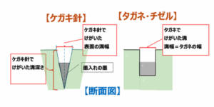 ケガキ針とタガネチゼルの違い