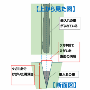 けがき針の溝に墨入れした場合