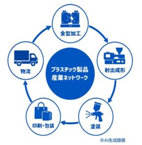 プラスチック製品製造のネットワークを表した図。玩具メーカー、金型加工、射出成型、塗装、印刷包装、物流がある。