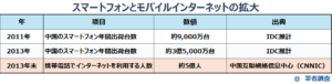 2011年から2013年の中国スマートフォン年間出荷台数推移
