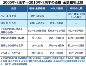 2000年代後半から2010年代前半の中国の価格相場一覧表。