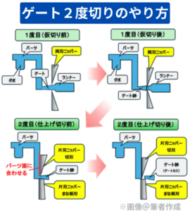 ゲート２度切りのやり方を図解で解説している。４工程あり。最初は両刃ニッパーをパーツから少し離れた位置２波を当てる。次にその位置でカット。次に片刃ニッパーの切刃をパーツ面に合わせる。最後にその位置でカット。