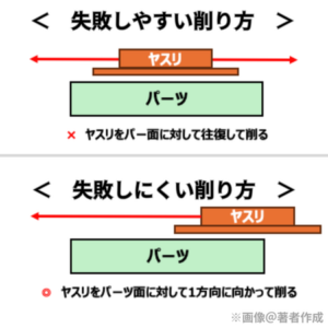 失敗しやすい削り方と失敗しにくい削り方を図解で説明。往復運動で削らず、一方向のみで削ることを示した図。