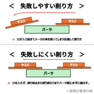 失敗しやすい削り方と失敗しにくい削り方を示した図。失敗しやすい削り方は力を入れ過ぎて、ヤスリがパーツから外れる際にやすりが傾斜して、パーツの角を余分に削ってしまうことを表した図。