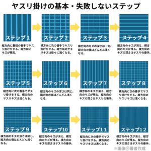ヤスリ掛けの基本・失敗しないステップを図解で説明。 最初の番手で縦方向にヤスリ掛けをし、次の番手で横方向にヤスリ掛けをする。縦方向のヤスリキズは、徐々に薄くなり消え、横方向のキズだけ残る。次の番手は縦方向に削り、横方向の傷が無くなるまで削る。これを繰り返す。