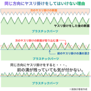 同じ方向にヤスリ掛けをしてはいけない理由を図解で表したもの。ヤスリ掛けをした後の断面に、次の目の細かな ヤスリをかけても、元の溝にの深さに達する前に、終わったと誤解してしまうことから、溝の深さがバラバラになる。
