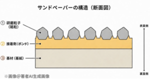 サンドペーパーの断面図を解説した図。基材（基紙）の上に接着剤の層があり、それに研磨粒子が付着している図。