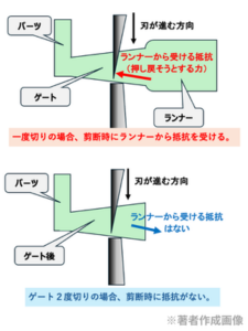 片刃ニッパーで１度切りでパーツを切り離す場合と、2度切りの場合とで片刃ニッパーが受ける抵抗を図解している。