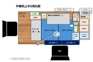 ガンプラ製作の机の上に置いてあるものの配置を上から図解したもの。ダイニングテーブルの左側は仕事用のスペースであり、正面にモニター台があり。モニター台の裏側がガンプラ製作の作業場になっており下側に座る。机の端にはエッグサポートがあり、カッティングマット、小物収納ケース、パーツケース、工具たてなどが配置されている。